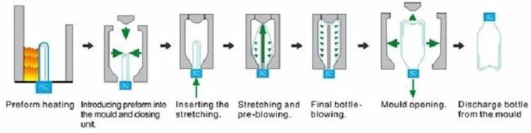 bottle blowing process